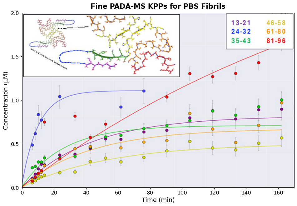 Proteolytic Amyloid Digestion Assay for Fibril Polymorphisms preview